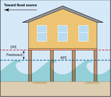 Graphic illustrating a home on stilts with water passing underneath the home 