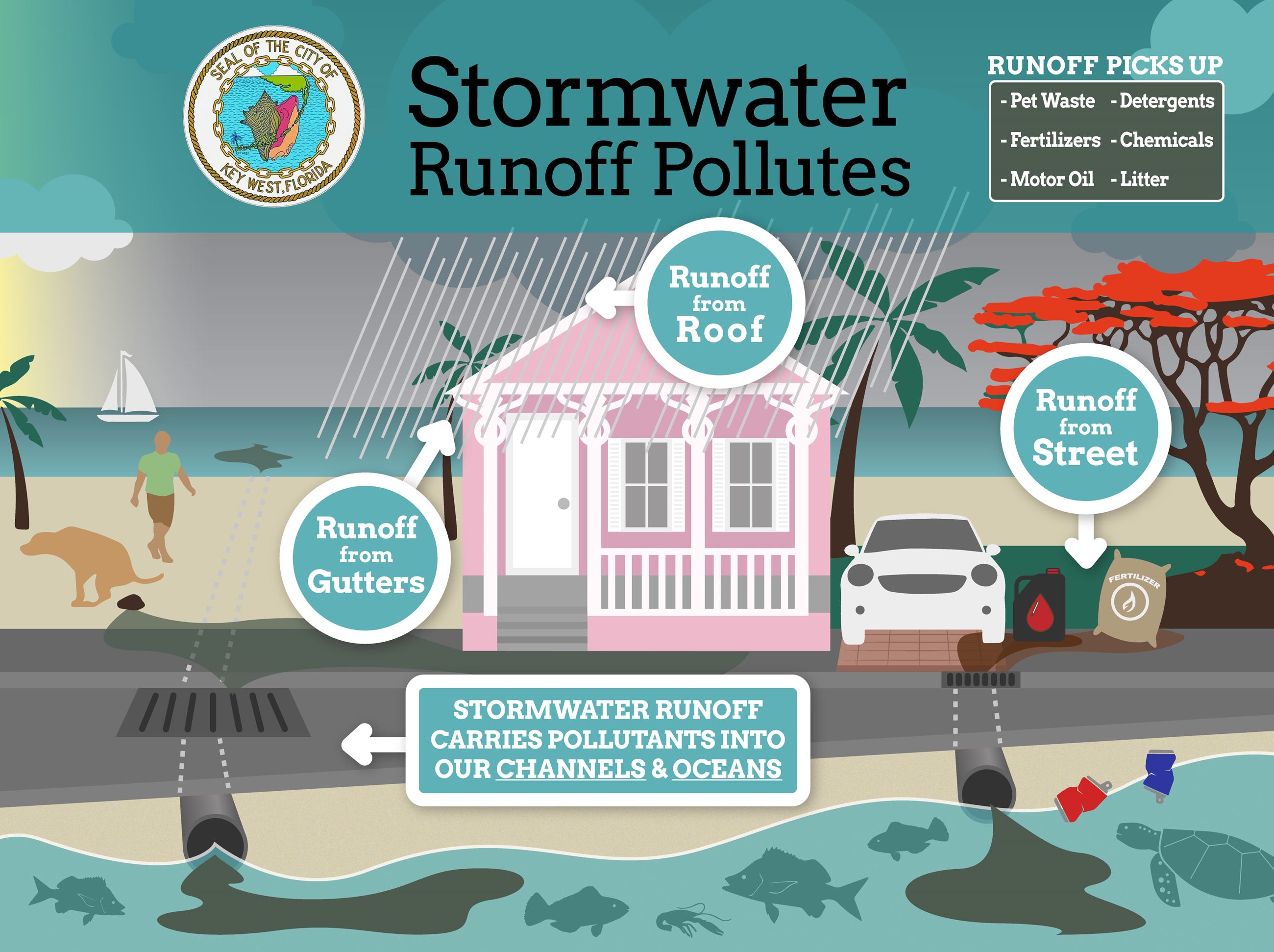 Stormwater Runoff Pollutes off roof, gutters and streets
