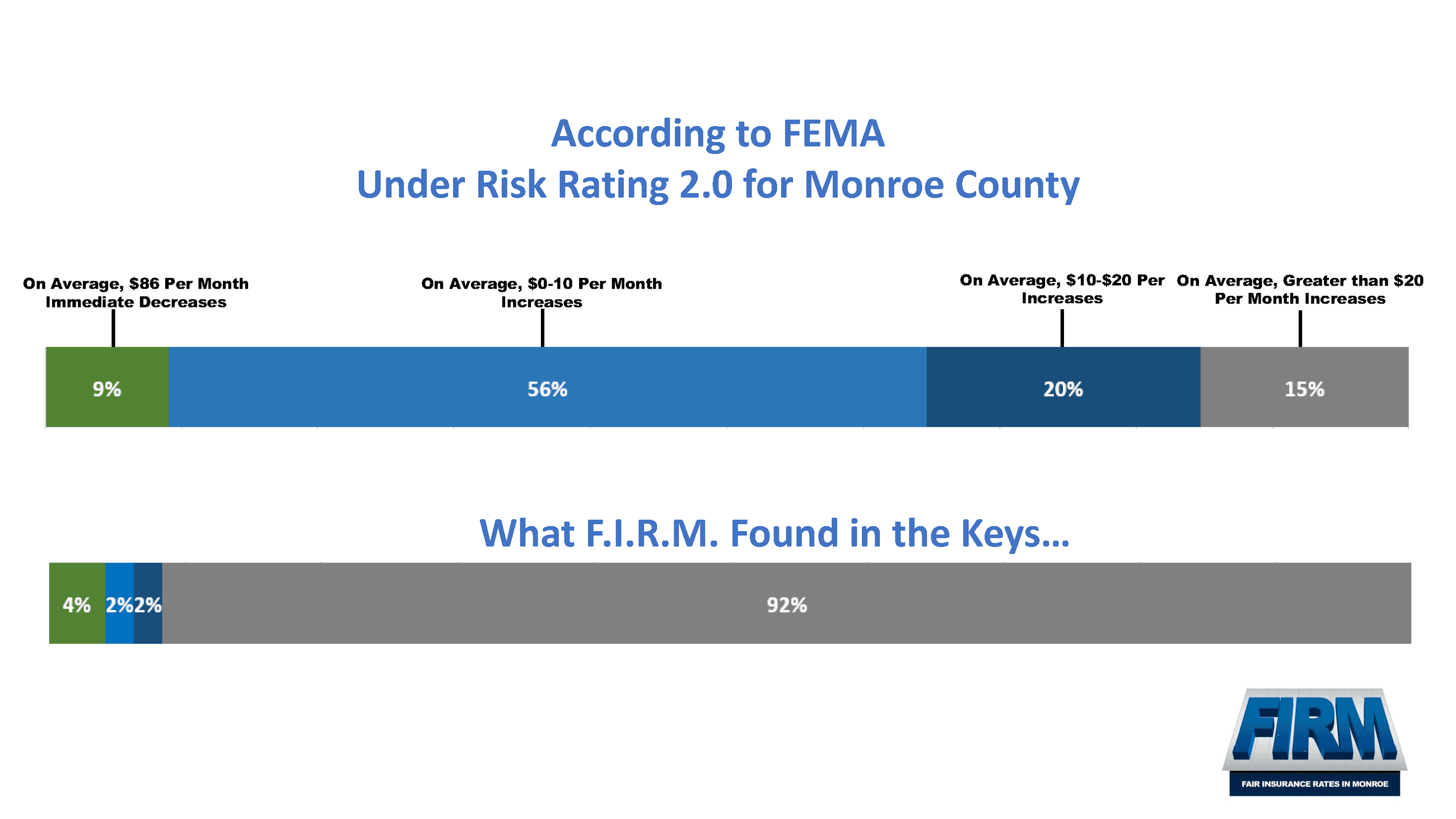 FIRM's Bar Graph Comparison of new Flood Policy Rates for Monroe County